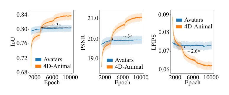 Figure 12: Comparison of training efficiency between 4D-Animal and Avatars