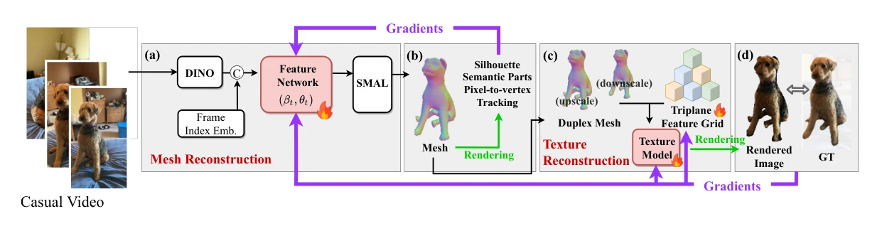 Figure 4: The overview of proposed 4D-Animal